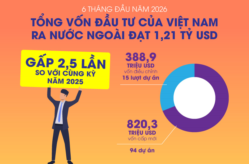 Đầu tư của Việt Nam ra nước ngoài 6 tháng đầu năm 2026 đạt 1,21 tỷ USD