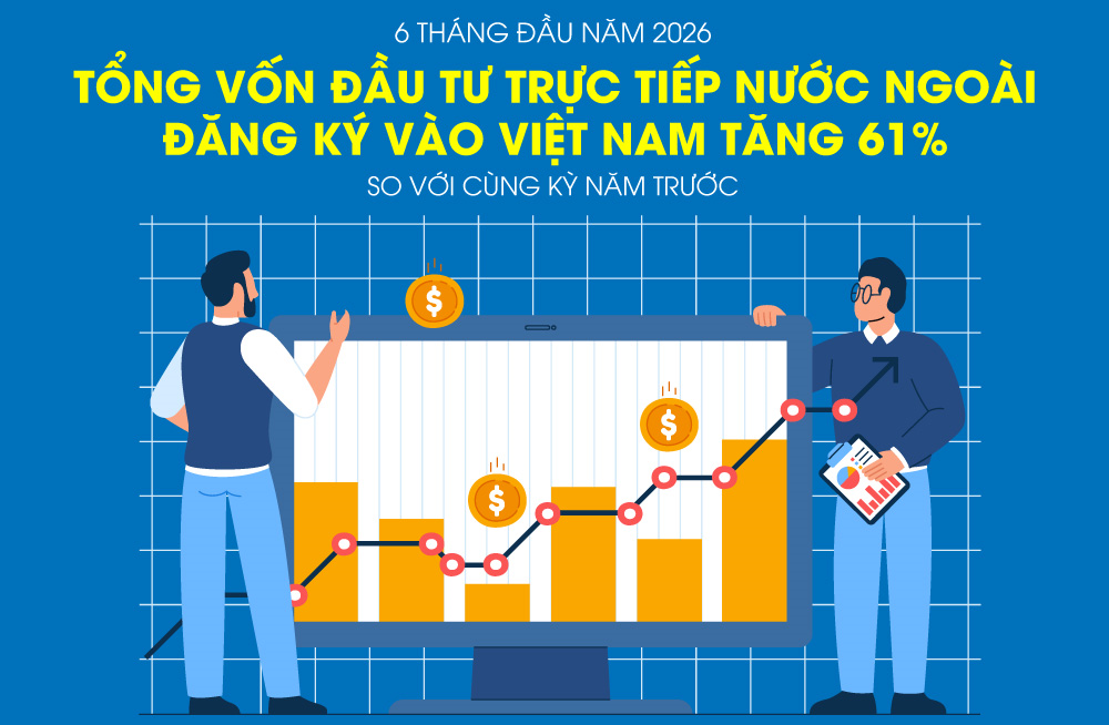 Tổng vốn đầu tư nước ngoài đăng ký vào Việt Nam tăng 61% trong 6 tháng đầu năm 2026
