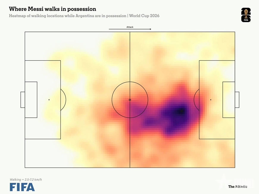 Messi dành 64% thời gian tại World Cup để đi bộ, nhưng…