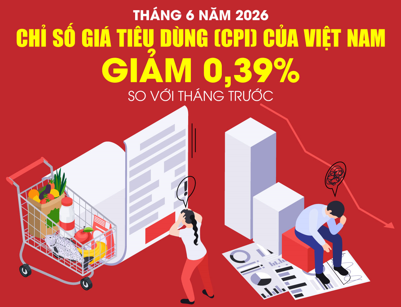 Chỉ số giá tiêu dùng tháng 6 năm 2026 giảm 0,39% so với tháng trước
