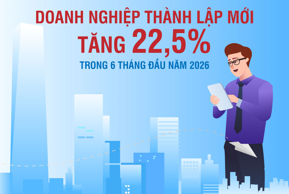 6 tháng đầu năm 2026: Số doanh nghiệp thành lập mới tăng 22,5%