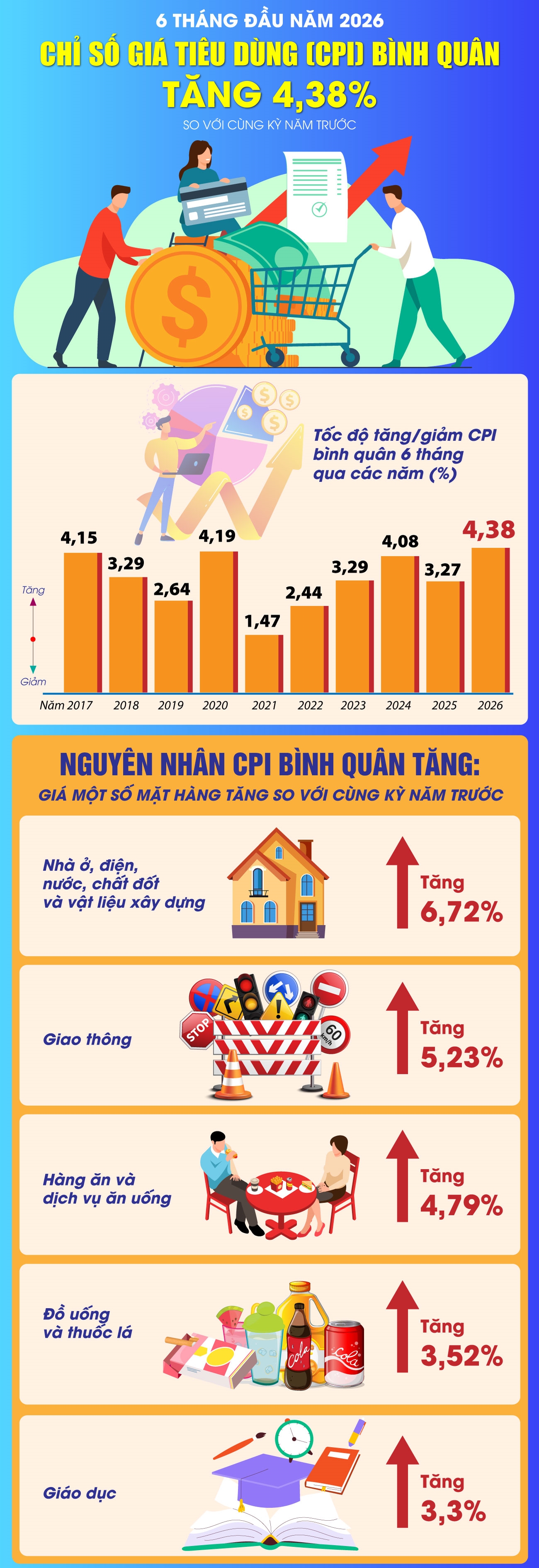 Chỉ số gi&aacute; ti&ecirc;u d&ugrave;ng (CPI) b&igrave;nh qu&acirc;n 6 th&aacute;ng năm 2026 của Việt Nam tăng 4,38%