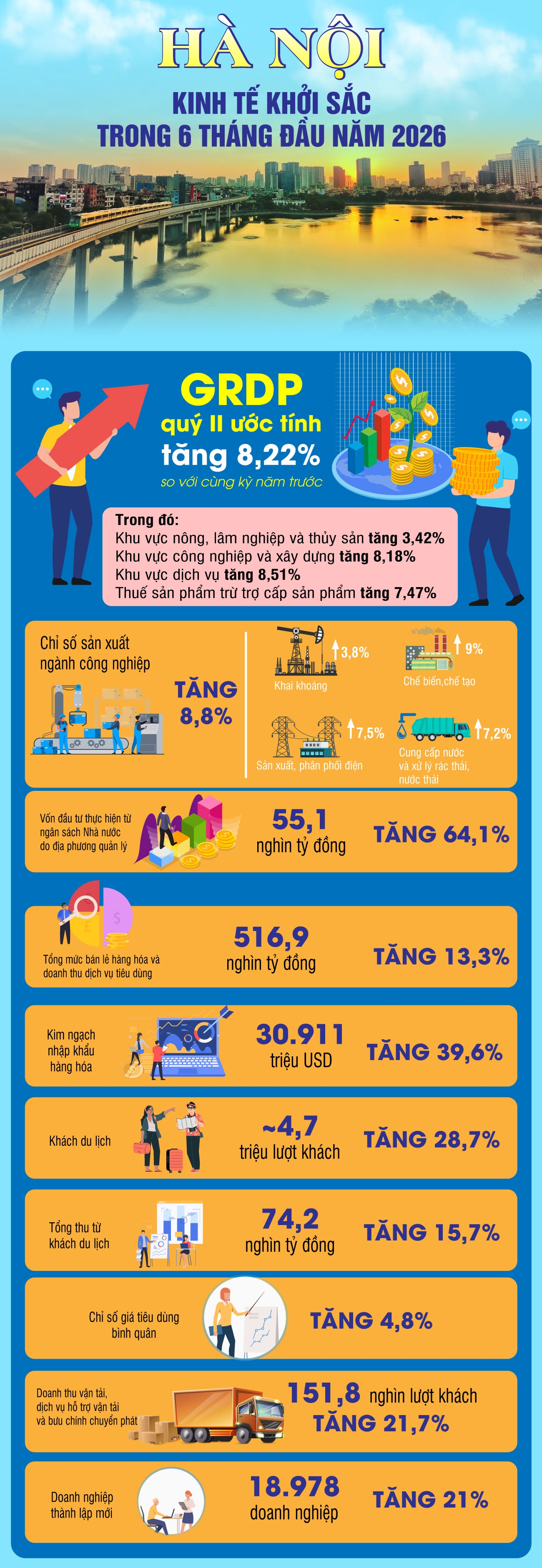 Hà Nội: Kinh tế khởi sắc trong 6 tháng đầu năm 2026