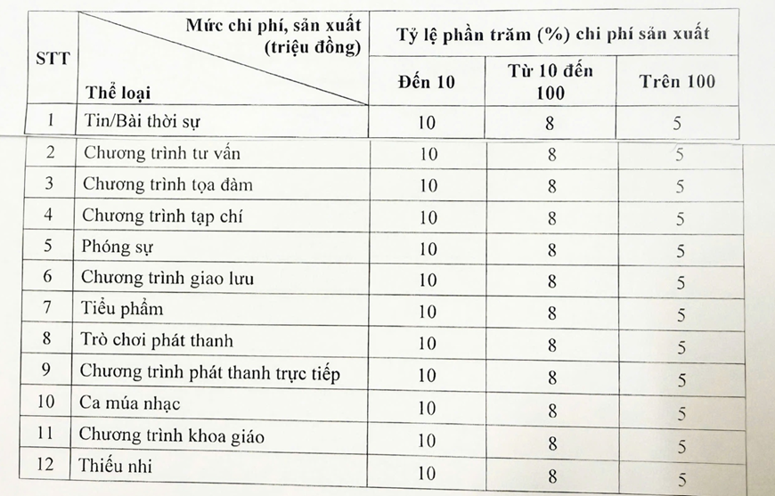 Quy định mới về tiền bản quyền trong lĩnh vực báo chí
