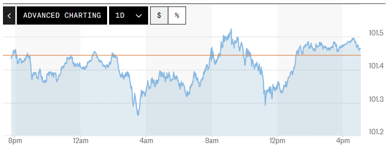 Tỷ giá USD hôm nay (25-7): Đồng USD hướng tới tuần tăng mạnh nhất kể từ giữa tháng 6