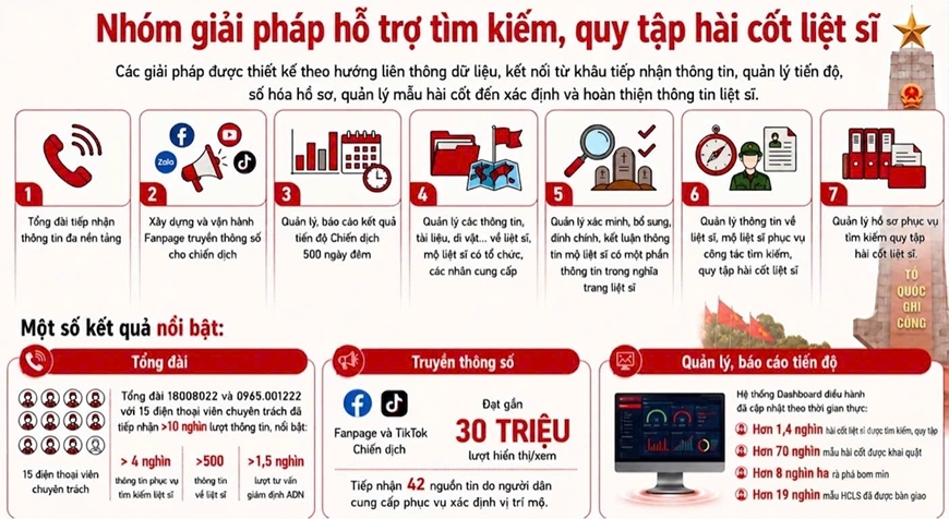Mệnh lệnh từ trái tim: 500 ngày đêm định danh hài cốt liệt sĩ