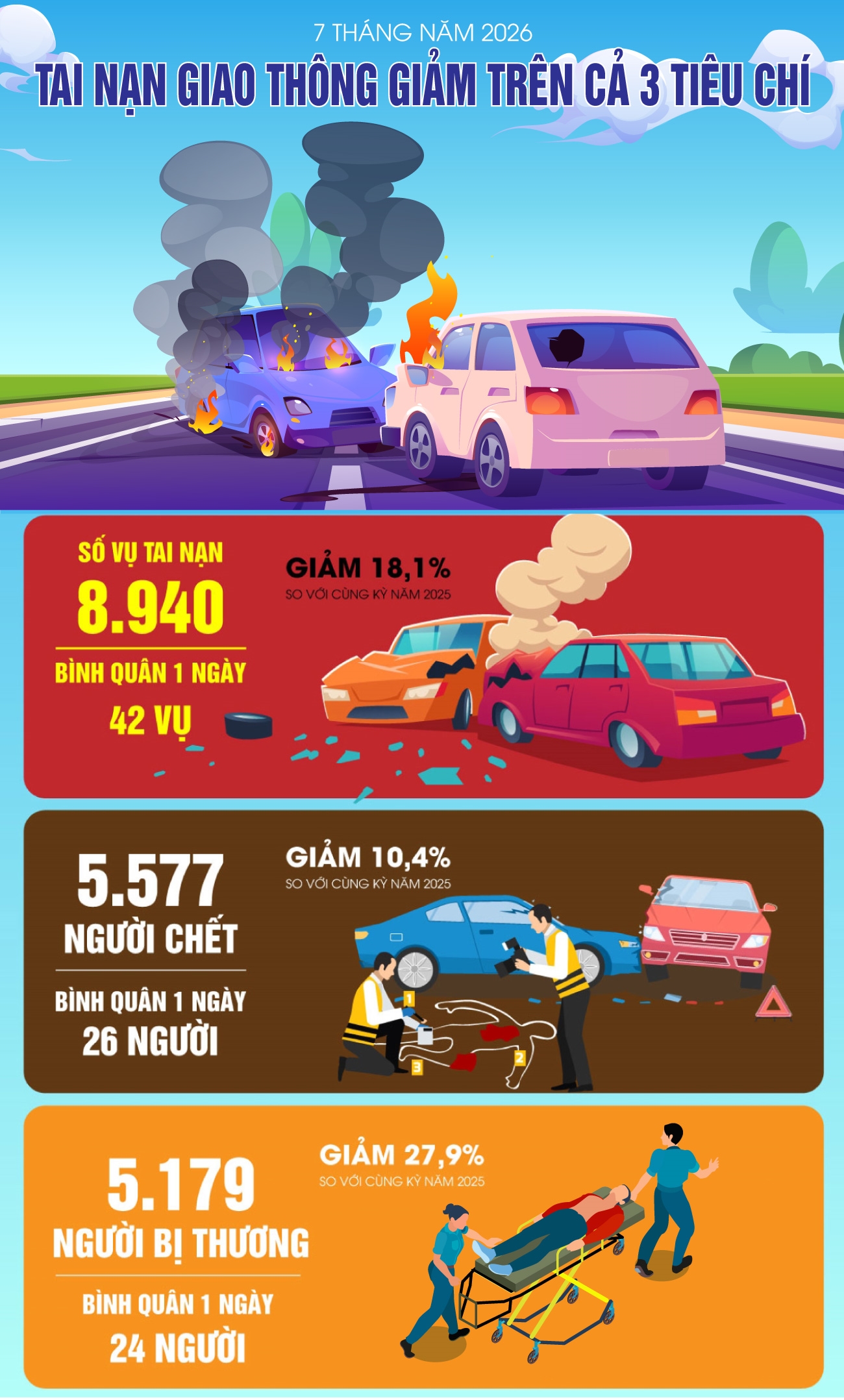 7 th&aacute;ng năm 2026: Tai nạn giao th&ocirc;ng giảm tr&ecirc;n cả 3 ti&ecirc;u ch&iacute;