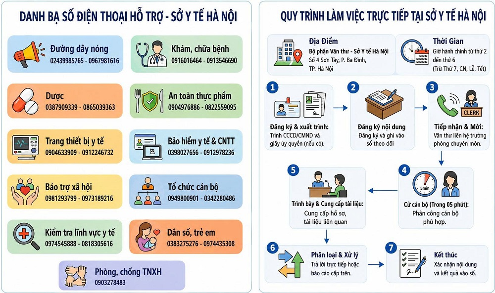 Sở Y tế Hà Nội: Triển khai đồng thời 2 hình thức tiếp nhận, giải đáp thông tin của tổ chức, công dân