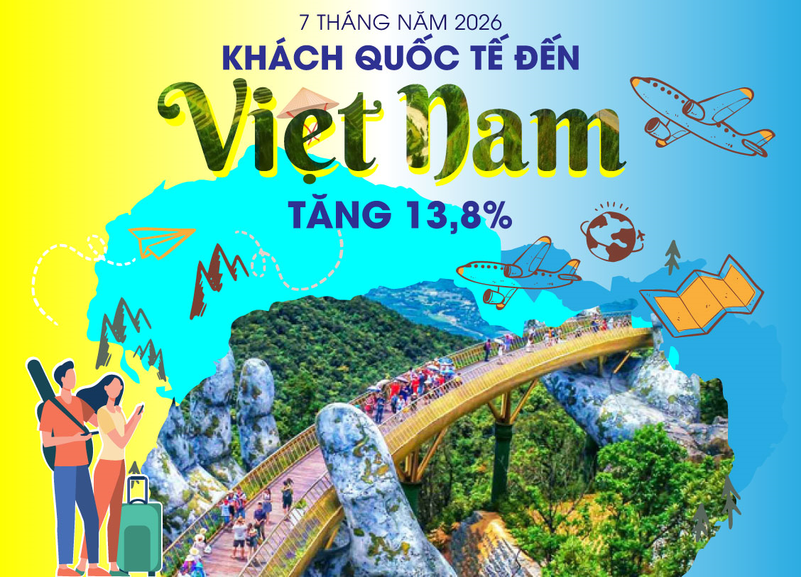 Khách quốc tế đến Việt Nam tăng 13,8% trong 7 tháng năm 2026