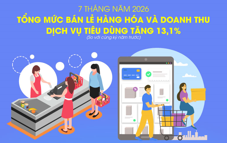 Tổng mức bán lẻ hàng hóa và doanh thu dịch vụ tiêu dùng tăng 13,1%