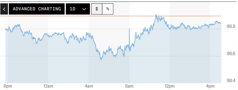 Tỷ giá USD hôm nay (22-8): Đồng USD giảm xuống mức thấp nhất trong ba tháng so với đồng EUR