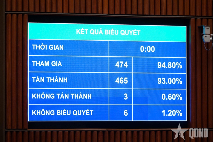 Quốc hội thông qua Luật Phát triển đô thị góp phần thực hiện mục tiêu tăng trưởng "2 con số"