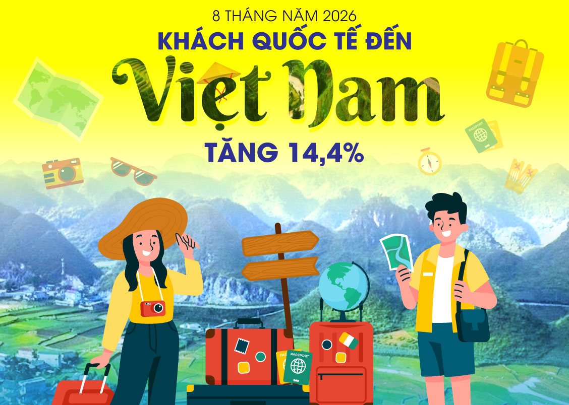 Khách quốc tế đến Việt Nam tăng 14,4% trong 8 tháng năm 2026