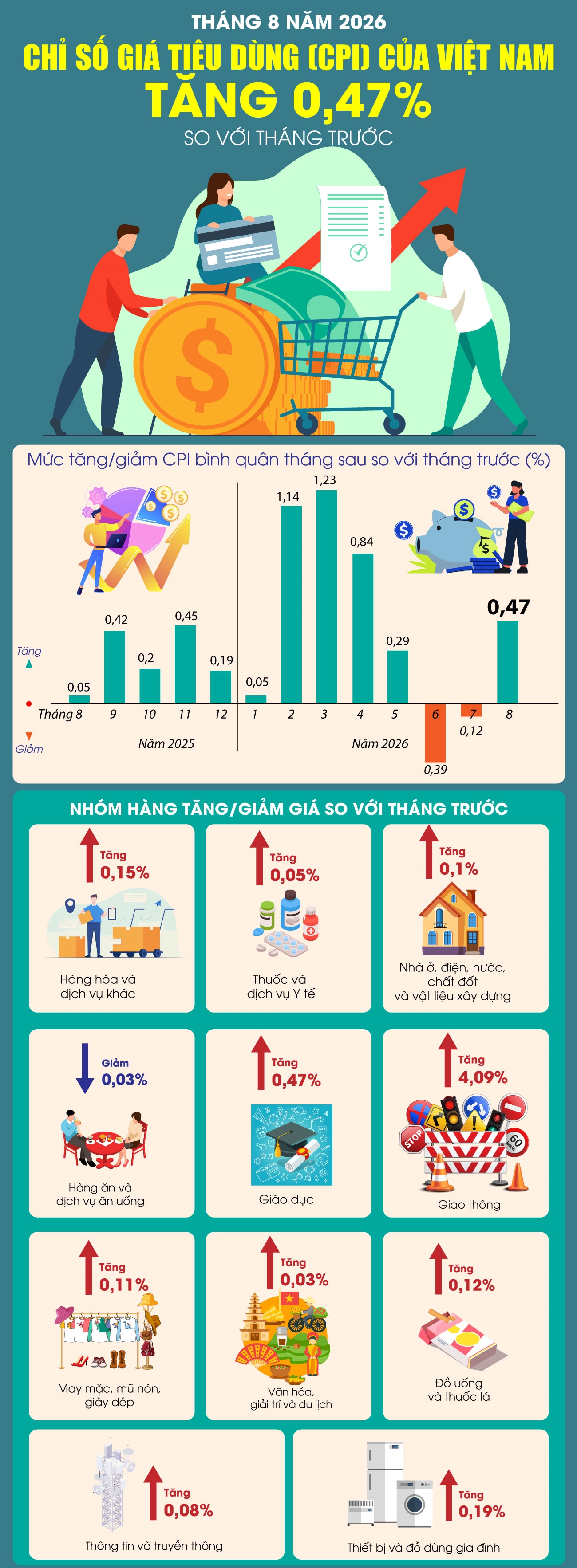 Chỉ số gi&aacute; ti&ecirc;u d&ugrave;ng th&aacute;ng 8-2026 tăng 0,47%