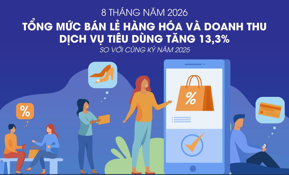 Tổng mức bán lẻ hàng hóa và doanh thu dịch vụ tiêu dùng tăng 13,3% trong 8 tháng năm 2026