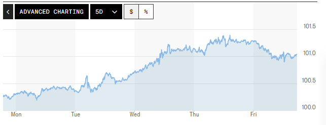 Tỷ giá USD hôm nay (28-9): Đồng USD giữ vững đà tăng?