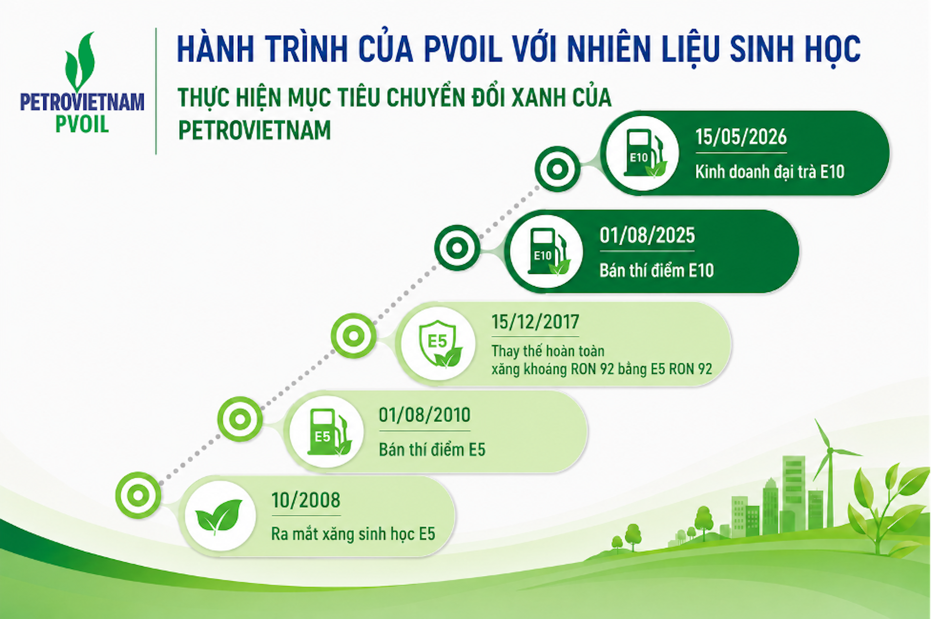PVOIL: Hành trình đưa nhiên liệu sinh học vào cuộc sống