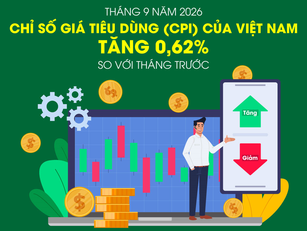 Chỉ số giá tiêu dùng tháng 9-2026 tăng 0,62%