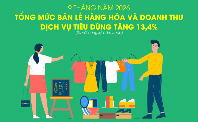 Tổng mức bán lẻ hàng hóa và doanh thu dịch vụ tiêu dùng tăng 13,4% trong 9 tháng năm 2026