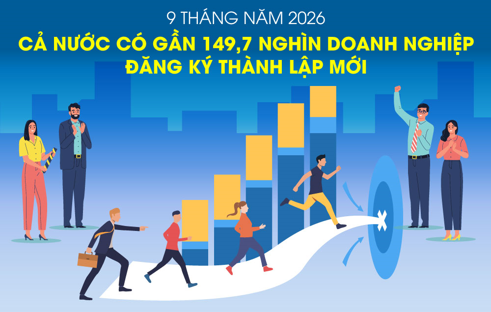 Cả nước có gần 149,7 nghìn doanh nghiệp đăng ký thành lập mới trong 9 tháng năm 2026