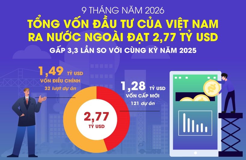 Đầu tư của Việt Nam ra nước ngoài đạt 2,77 tỷ USD trong 9 tháng năm 2026