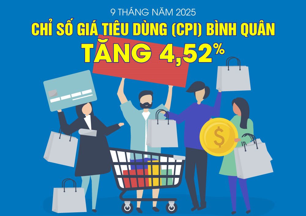 Chỉ số giá tiêu dùng bình quân 9 tháng năm 2026 tăng 4,52%
