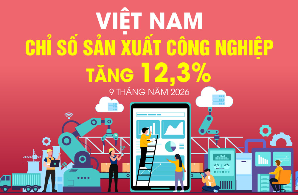 9 tháng năm 2026: Chỉ số sản xuất công nghiệp tăng 12,3%