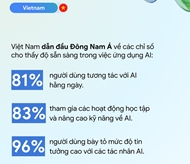 越南人工智能应用水平位居东南亚首位