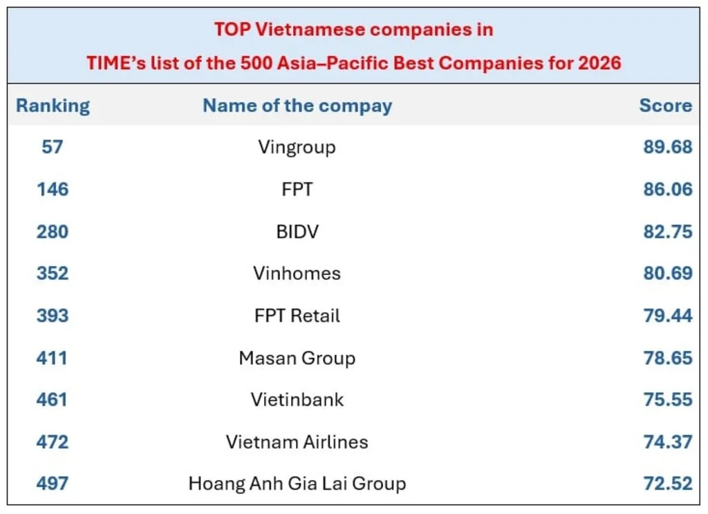 Nine Vietnamese firms enter TIME’s Asia-Pacific’s 500 Best Companies list