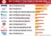 Viet Nam Report announces 2026 list of reputable F&B companies
